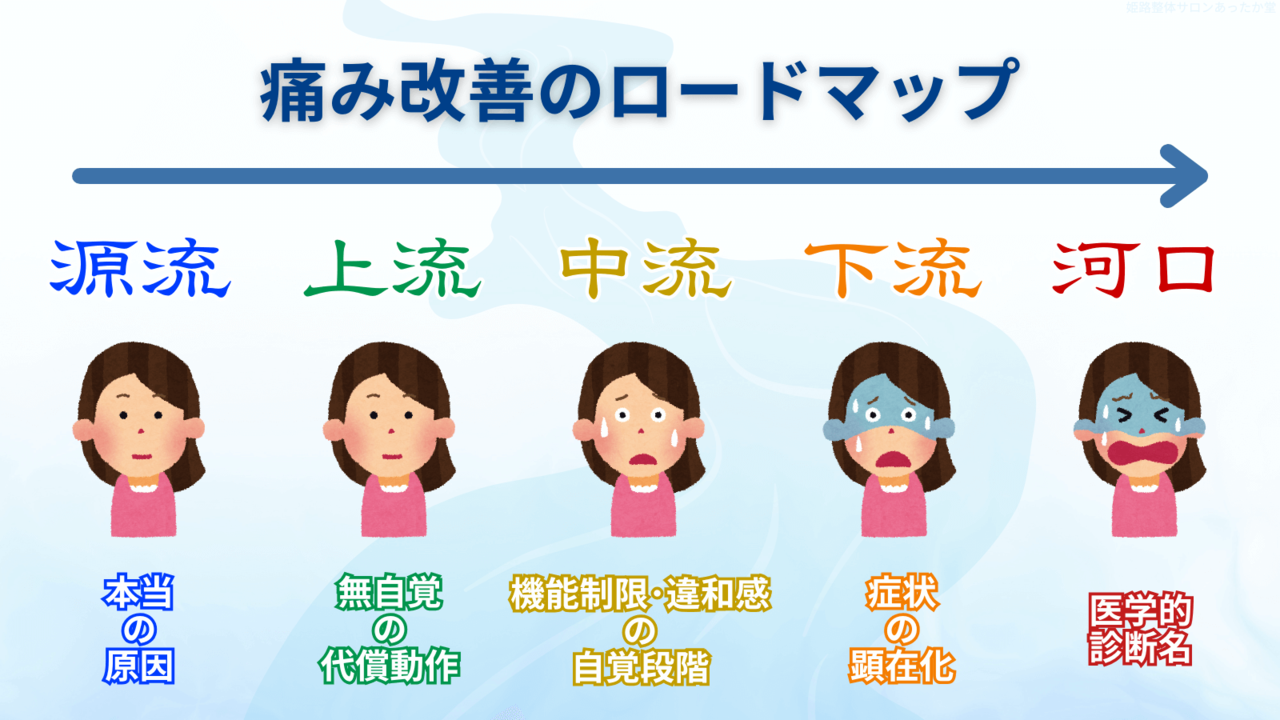痛み改善のロードマップ